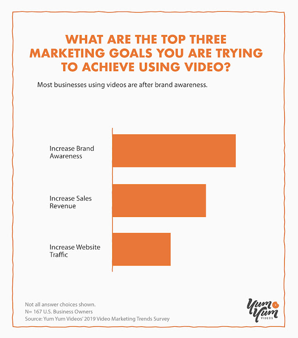 Most Businesses Using Videos Are After Brand Awareness