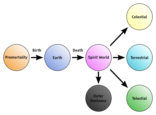 Image result for plan of salvation diagram