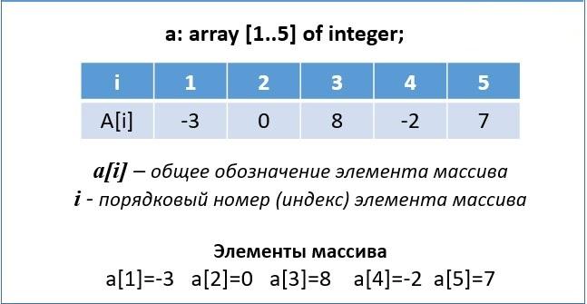 Массивы в программировании: описание и наполнение данными