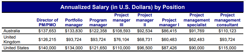 annualized salary by position