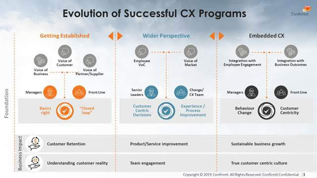 Evolution of Successful CX Programs