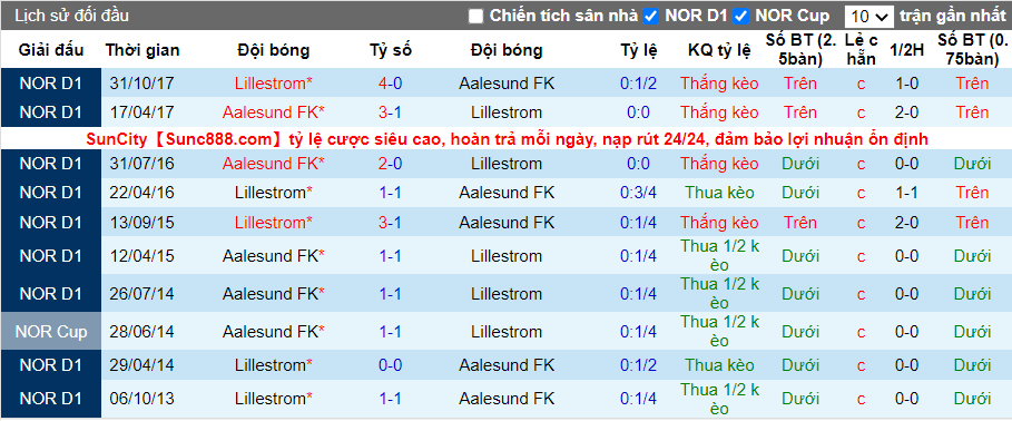 Thành tích đối đầu Lillestrom vs Aalesund