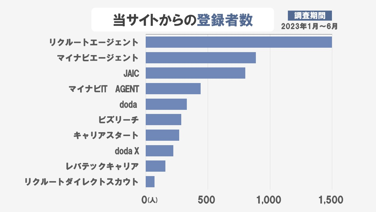 当サイトから登録数が最も多い転職エージェント