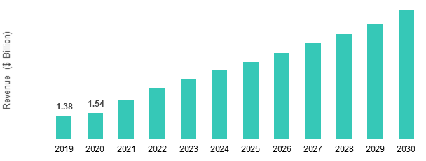 In-Space Manufacturing, Servicing, and Transportation Market