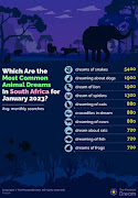 Google data reveals what animals South Africans are dreaming about, snakes being the most common.