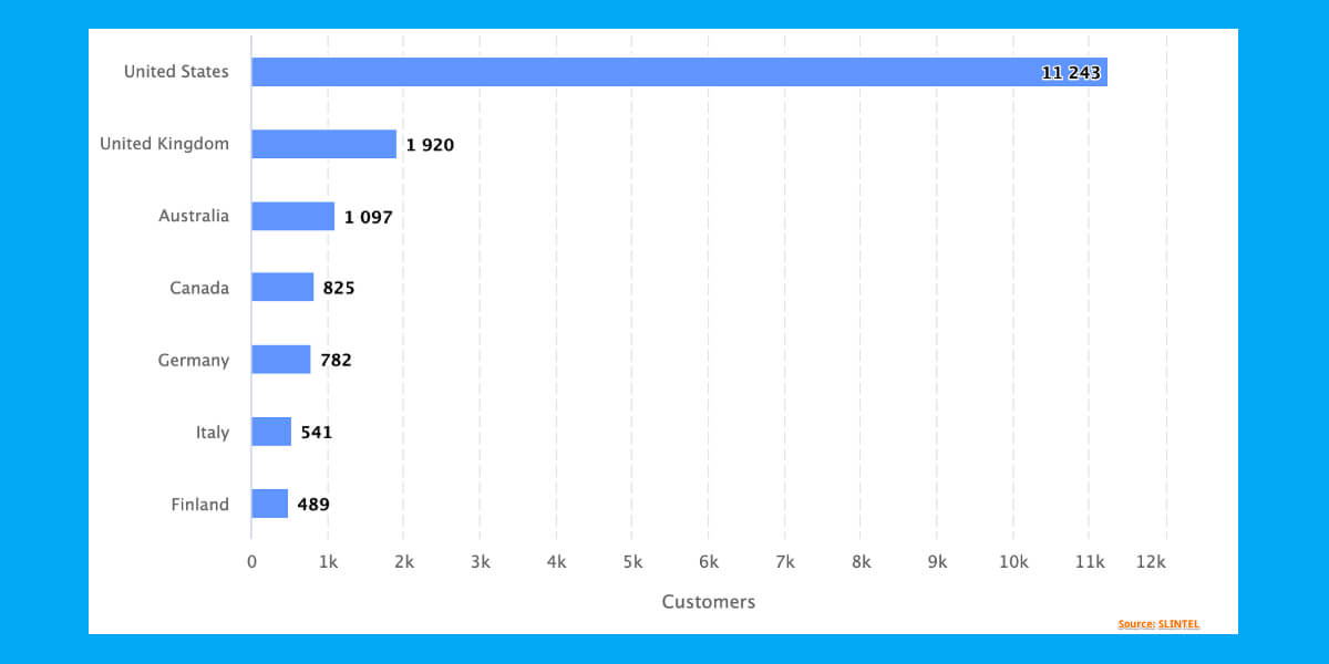 Social media aggregator tools: Country base user data