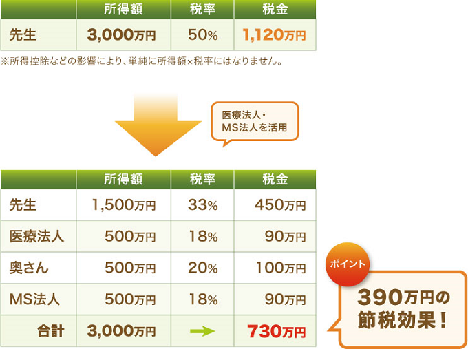 医療法人の節税方法はどんな事をすればいいのか？分かりやすく解説します！