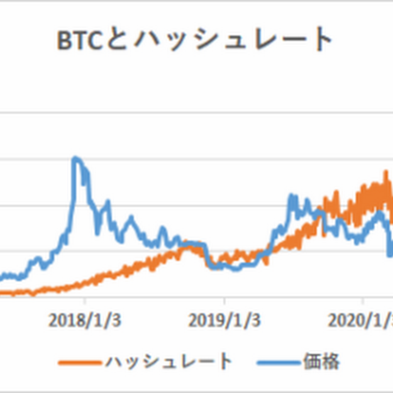 ハッシュレート分析によるビットコイン妥当価格は10,757ドル【フィスコ・ビットコインニュース】