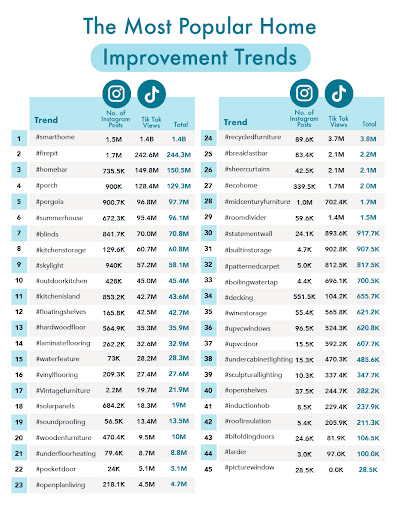 Most Popular Home Improvement Trends