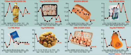 FoodPrices