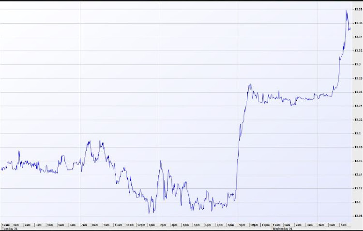 The rand took a late-night tumble against the dollar on July 31.