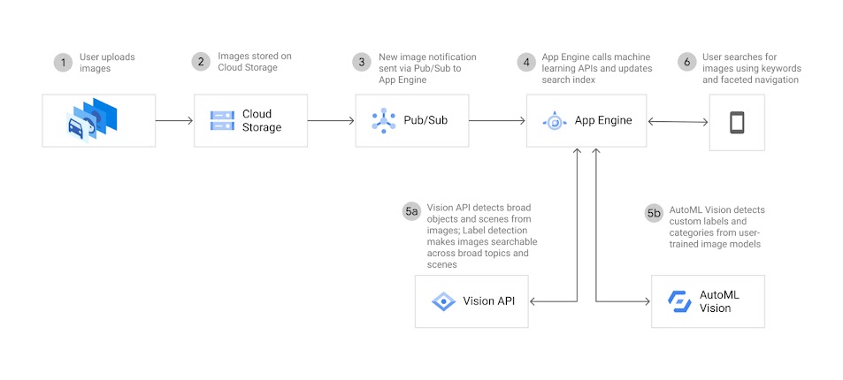 How does Google OCR work?