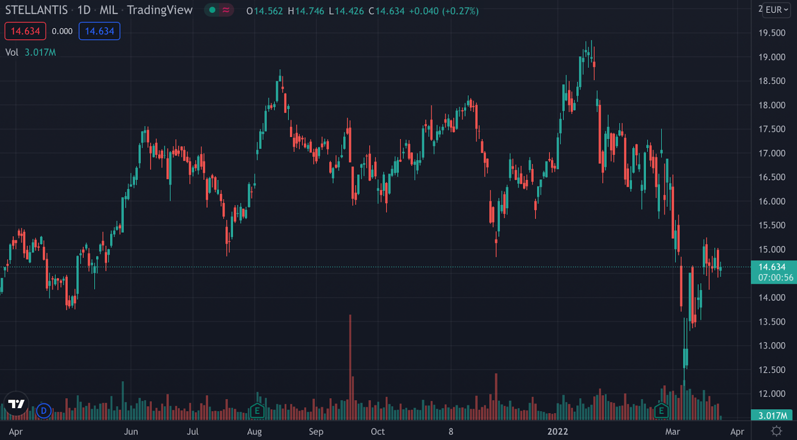 STLA stock