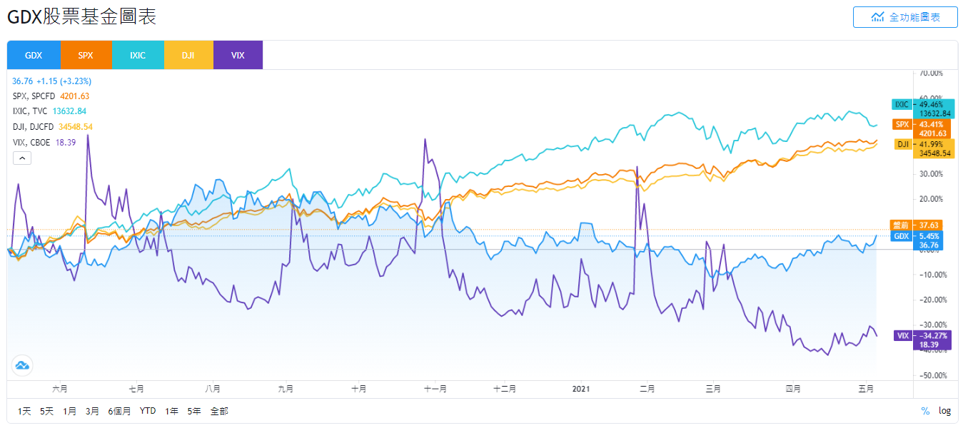 美股GDX，GDX stock，GDX黃金，GDX ETF，GDX成分股，GDX持股，GDX股價，GDX配息，GDX stock price，