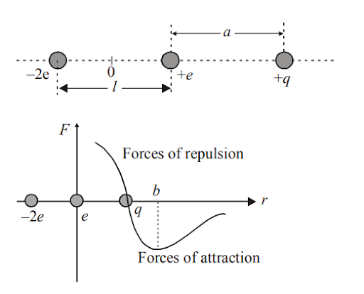 Charge and coulombs law