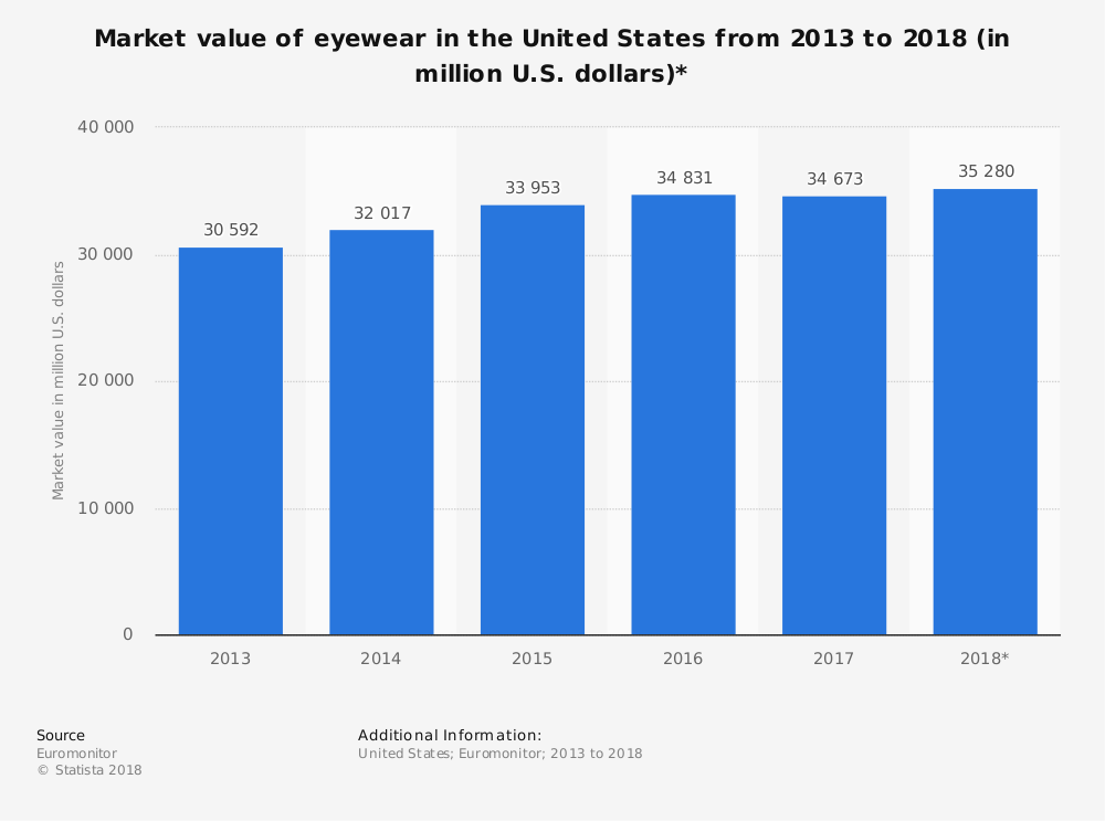 Estadísticas de la industria de las gafas de Estados Unidos por tamaño de mercado