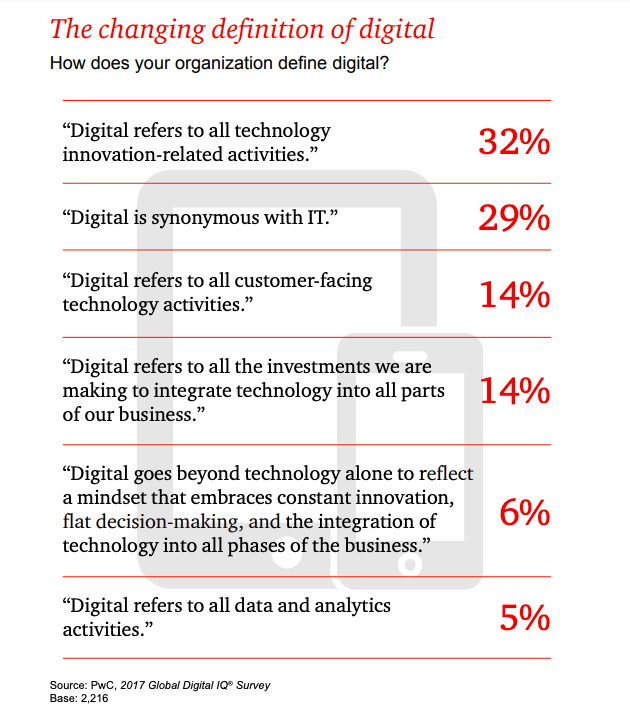 Chart showing the changing definition of digital, based on Price Waterhouse Cooper PWC 2017 Digital IQ Report