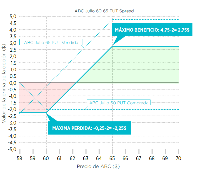 Ejemplo de Put Spread 65-60 o Put CREDIT SPREAD en el ala derecha