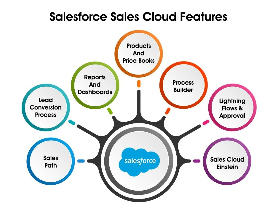 Salesforce Sales Cloud Features