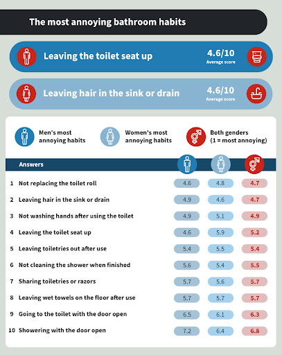 The most annoying bathroom habits