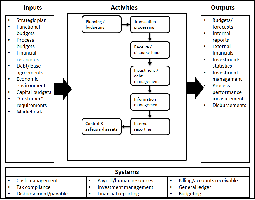 Financial and Treasury Management 1.png