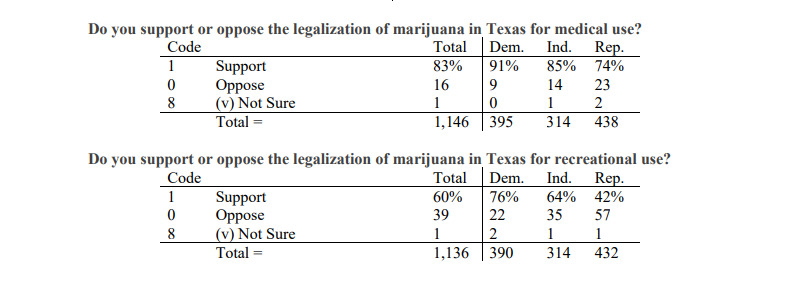 university of texas tyler polls supports legalizing marijuana but we have to address why texas won't legalize marijuana soon