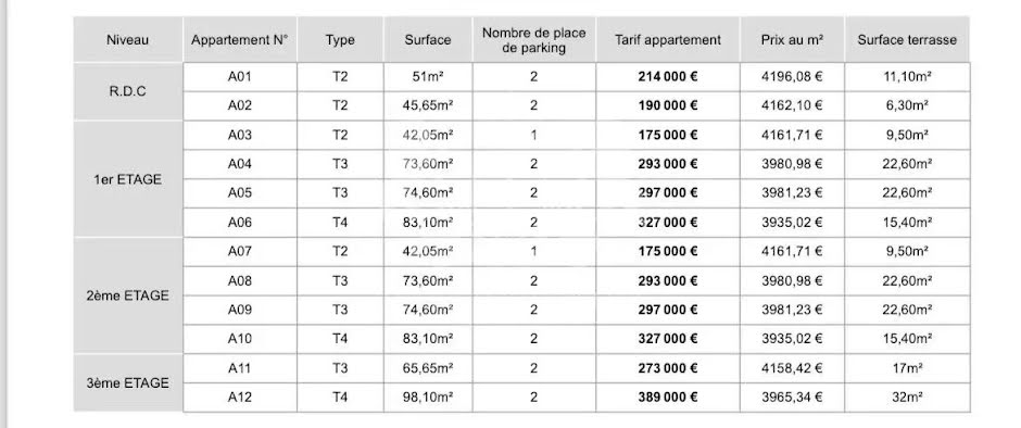 Vente appartement 4 pièces 83.1 m² à Angevillers (57440), 322 000 €
