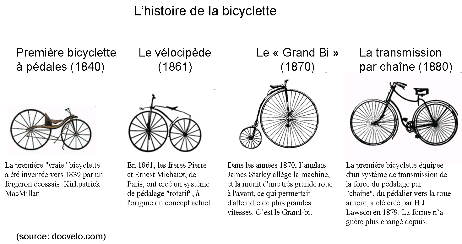 evolution des bicyclette