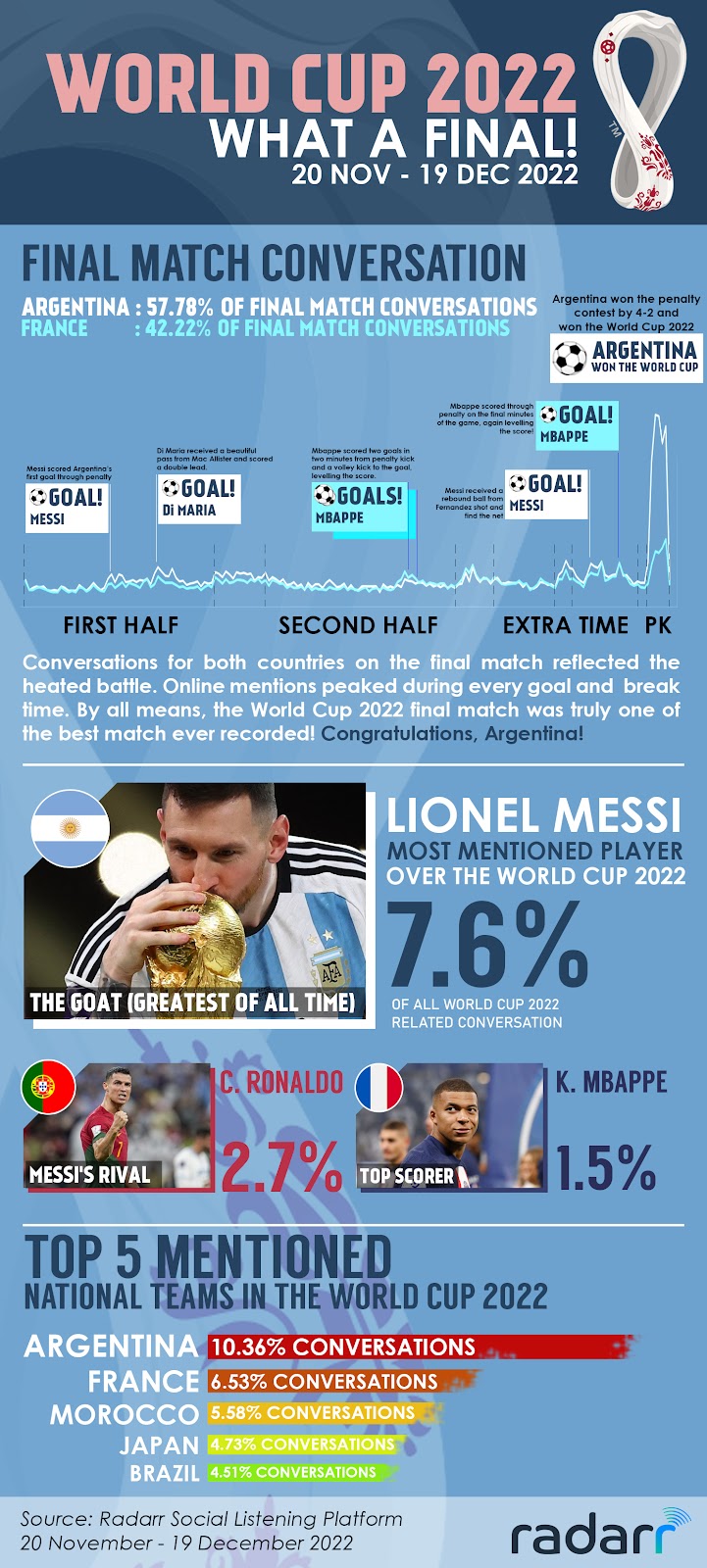 world cup 2022 social media insights