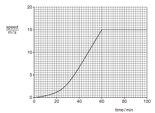 Distance and displacement