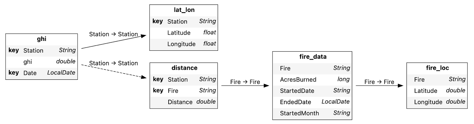 The resulting schema for our cube