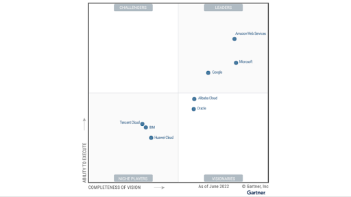 Gartner® 的《2022 年云 AI 开发者服务魔力象限™》报告图表。