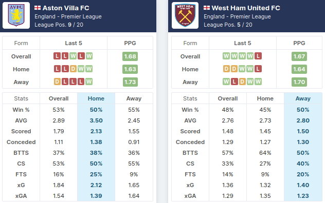 Aston Villa vs West Ham - Free Football Tips - 03/02/2021