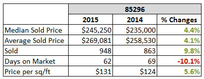 2015 Gilbert AZ 85296 Housing Market Report compare to 2014