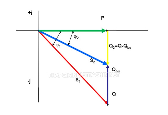 Công suất phản kháng – Phần năng lượng vô công