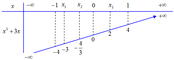 <p> (THPT Lê Thánh Tông - HCM-2022) Hàm số (y = fleft( x right)) có đạo hàm trên (left[ { - 4;4} right],) có các điểm cực trị trên (left( { - 4;4} right)) là ( - 3; - frac{4}{3};0;2) và có đồ thị như hình vẽ. Đặt (gleft( x right) = fleft( {{x^3} + 3x} right) + m) với (m) là tham số. Gọi ({m_1}) là giá trị của (m) để (mathop {max }limits_{left[ {0;1} right]} gleft( x right) = 2022,) ({m_2}) là giá trị của (m) để (mathop {min }limits_{left[ { - 1;0} right]} gleft( x right) = 2004.) Giá trị của ({m_1} - {m_2}) bằng</p> <!-- wp:image -->
<figure class="wp-block-image"><img src="https://lh6.googleusercontent.com/s-nEVV3TxLbkTc1kQ64W7JZqddxADDnCmk1q5etYr_hauK-mEkNSRncmXElPG_vK2KUZ1O-1z5QtEUVDHhuQsAZmWRaOcWfz9hyy-rvwyB4xCGT5QWnukwsx405q5JwTgNumtVe5_1tgDoNF2A" alt=""/></figure>
<!-- /wp:image --> 2