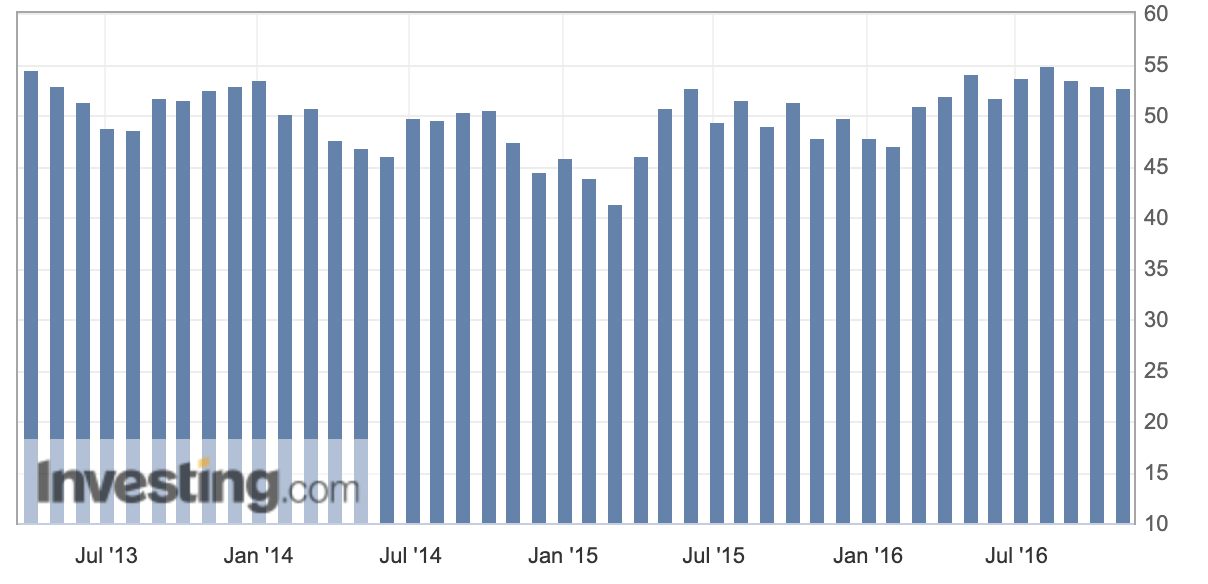 Рис 2, сервисный PMI в России в 2013-16 гг, источник: ru.investing.com