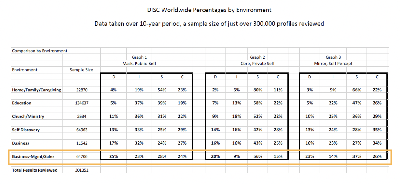 Image highlighting the distribution of DISC personality types across the world, segmented by different environments such as family, work, etc.