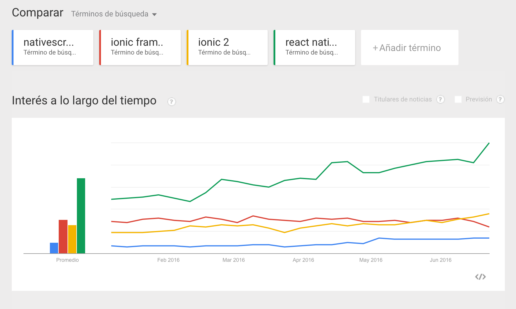 Ionic VS React Native VS NativeScript