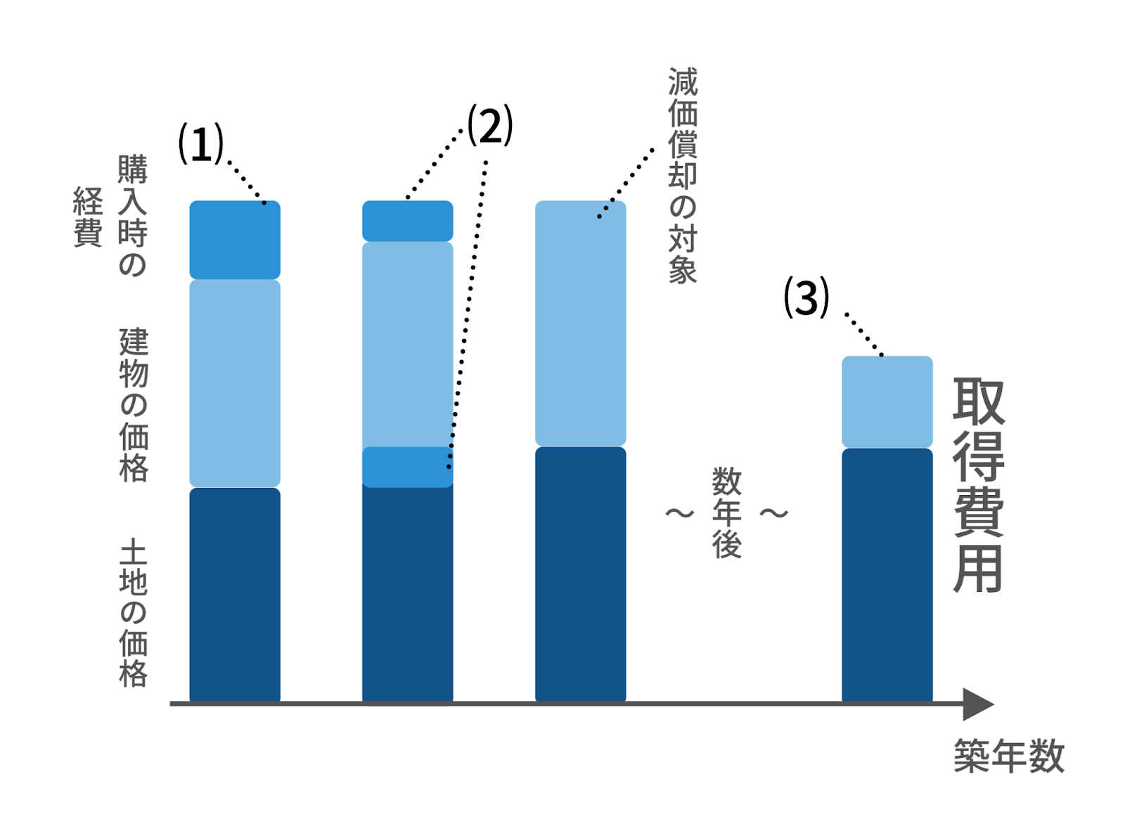 土地と建物の取得費用の計算方法