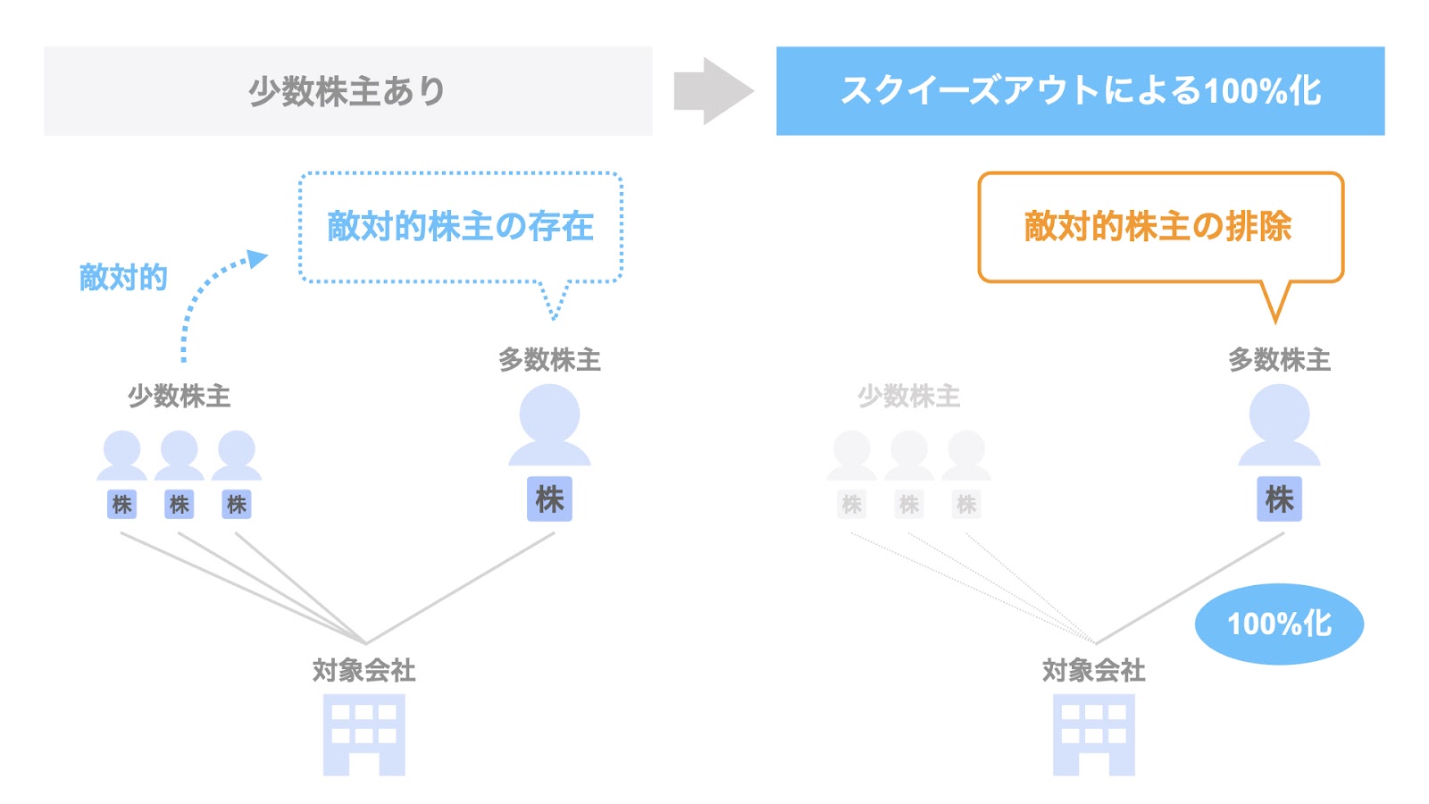 敵対的株主の排除