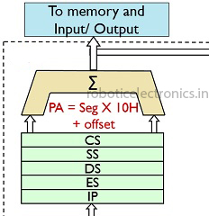 Address generation unit in architecture of 8086