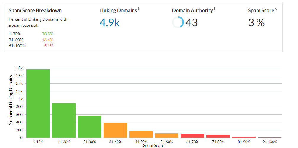 Spam Score moz отчет по токсичности ссылок