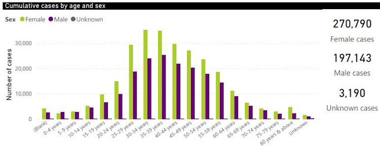 How Covid-19 is affecting different age groups and different sexes. This chart includes the 471,123 cases reported up to July 29 2020.