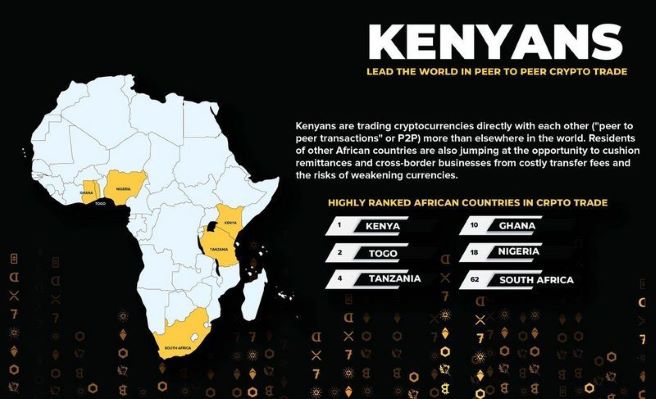 Kenyans lead the world in peer to peer crypto trade.