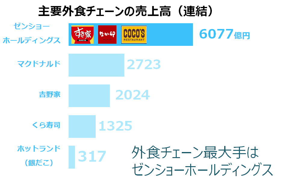 主要外食チェーンの売上高（連結）