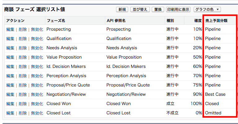 商談のフェーズでの売上予測分類
