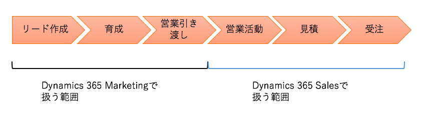 リードライフサイクル