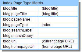 A table showing the data matrix of Blogger's index page type.