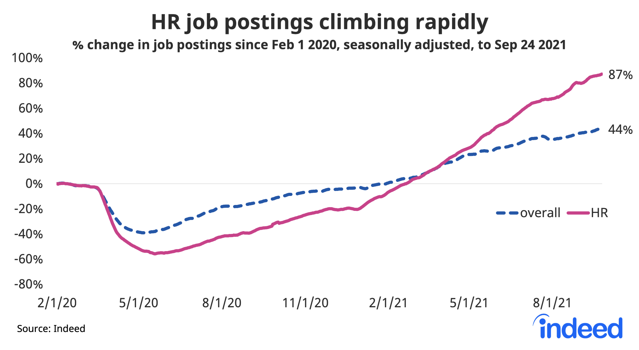 Line graph titled “HR job postings up sharply.” 